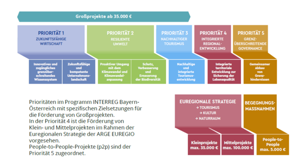 Prioritäten im Programm INTERREG Bayern-Österreich mit spezifischen Zielsetzungen für die Förderung von Großprojekten.